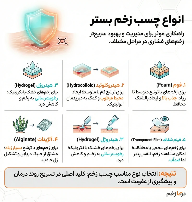 اینفوگرافیک انواع چسب زخم بستر