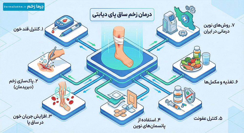 اینفوگرافیک درمان زخم ساق پای دیابتی