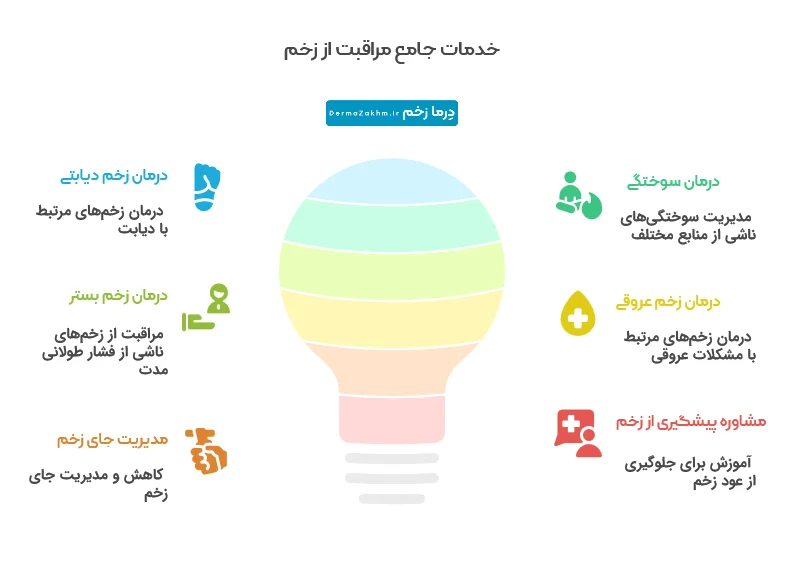 اینفوگرافیک خدمات کلینیک زخم مشهد