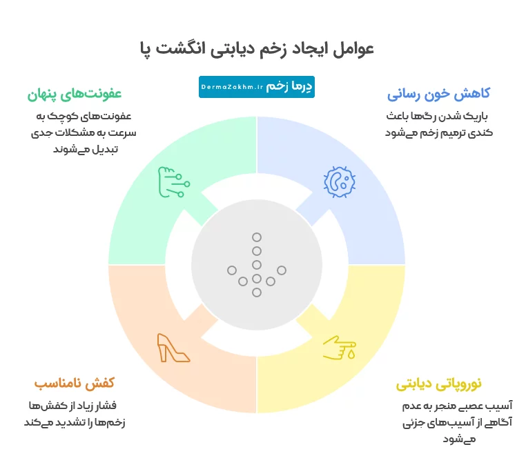 اینفوگرافیک علتهای ایجاد زخم دیابتی انگشت پا