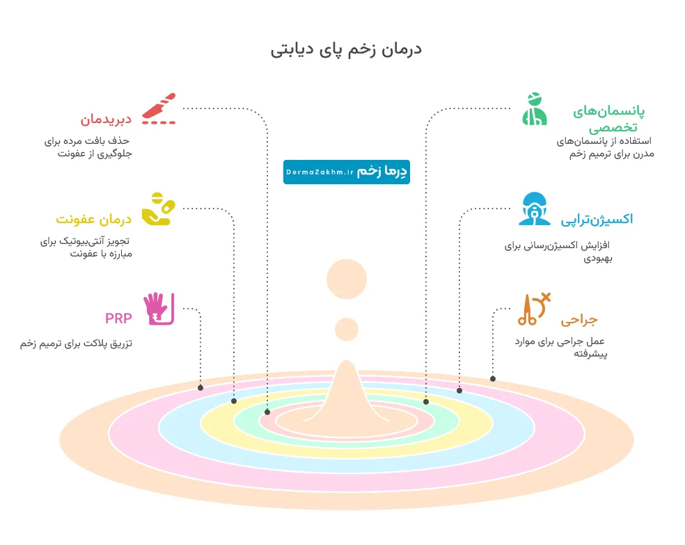 اینفوگرافیک روش‌های درمان زخم پای دیابتی در کلینیک تخصصی زخم پای دیابتی