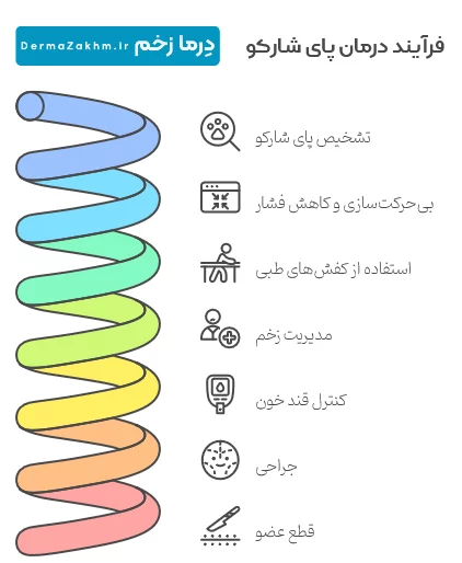اینفوگرافیک روش‌های درمان پای شارکو و زخم آن