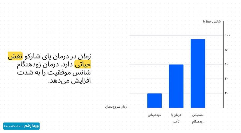 زمان در درمان پای شارکو